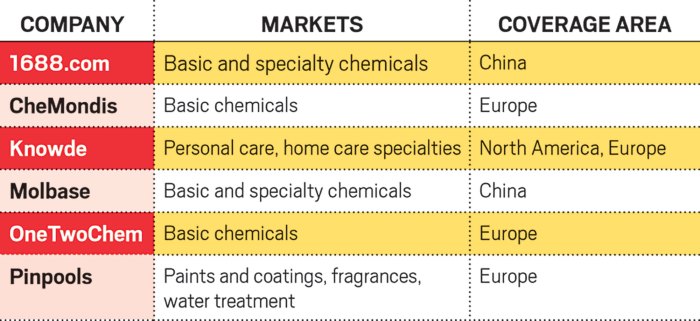 B2b e commerce transforms chemical industry
