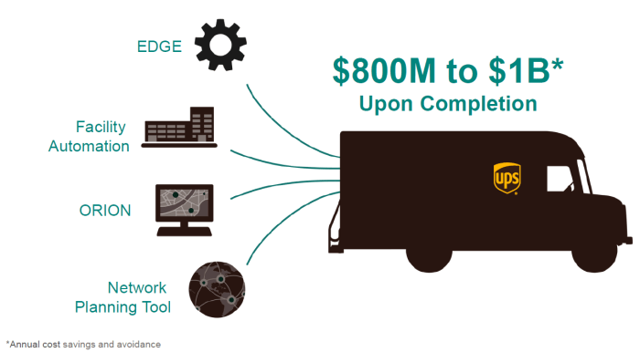Ups forms new e commerce subsidiary