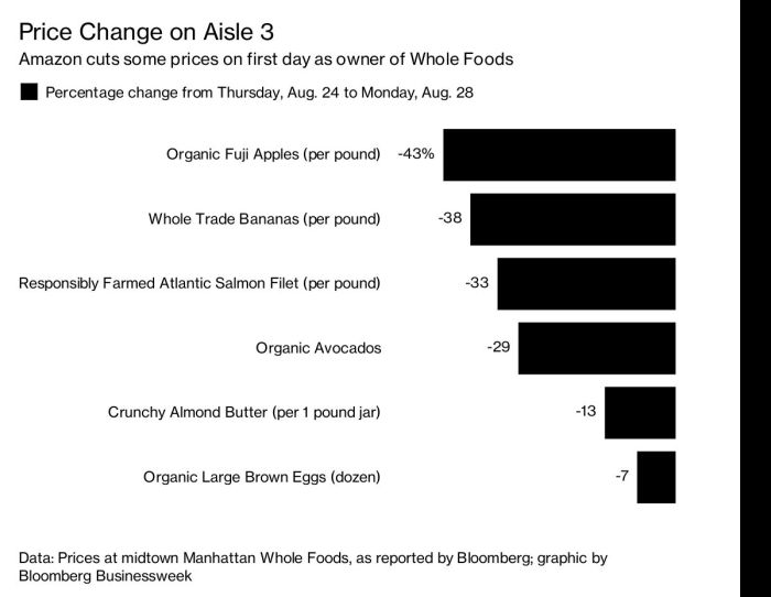 Is amazon finally tightening the belt