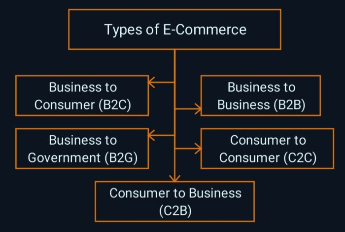 E commerce whats working