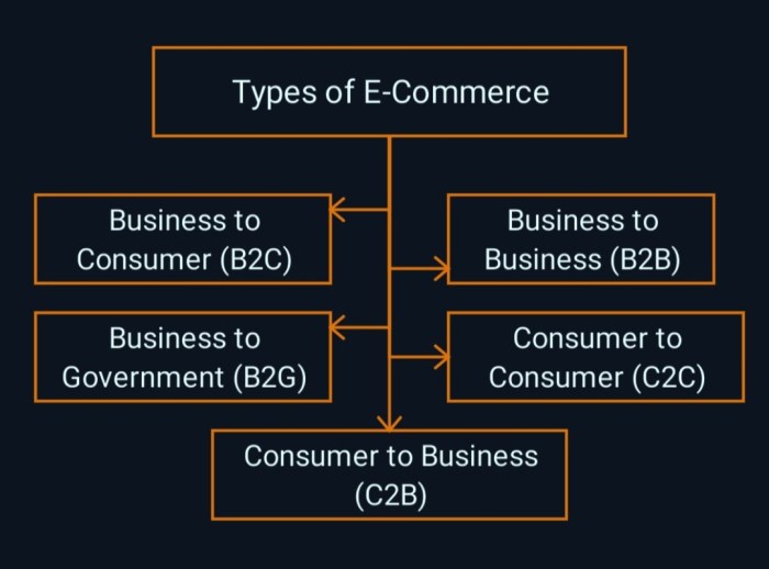 E commerce whats working