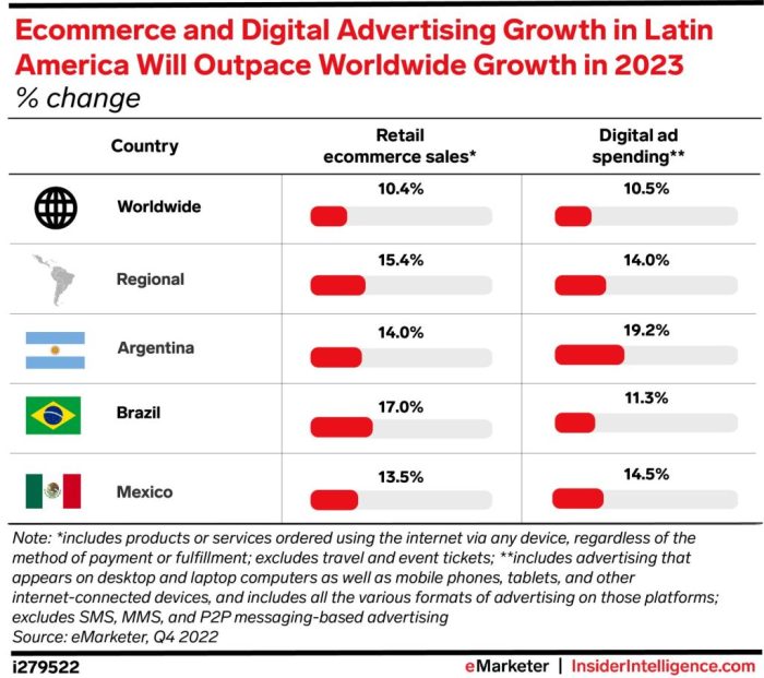 Latin america looks to microsoft for e commerce leadership