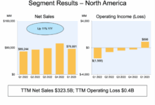 Amazon takes grocery share