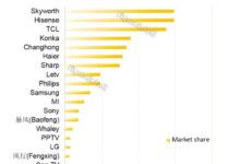 Chinese commerce dominate firms se asian market share