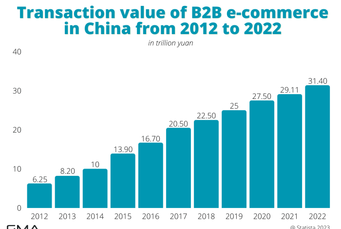 Report wireless b2b e commerce developing in china