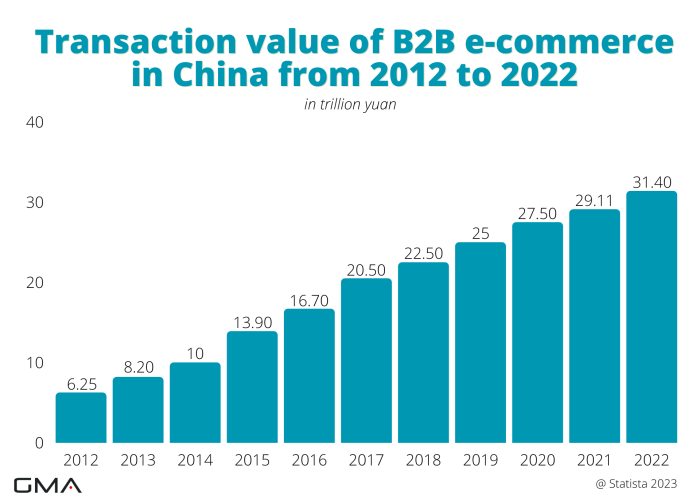 Report wireless b2b e commerce developing in china