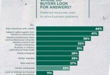 B2b purchasing comes into its own