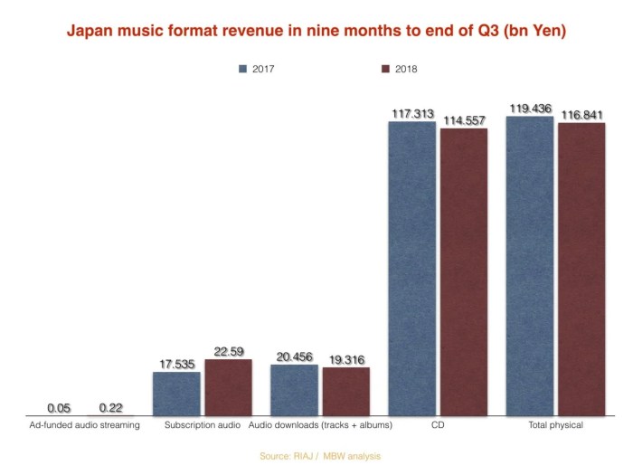 Sony music breaks through japanese online music barrier