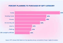 Valentines shoppers favor niche sites over e tail giants
