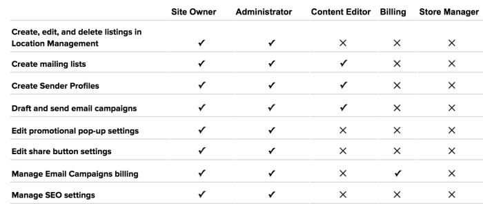 Diversinet adds digital permissions for wireless e commerce