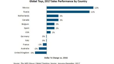 Top toy sites facing challenges despite surging sales