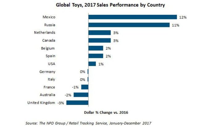Top toy sites facing challenges despite surging sales