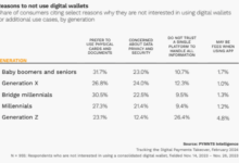 Consumers yet to pocket digital wallets