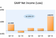 Is it time amazon com showed a profit