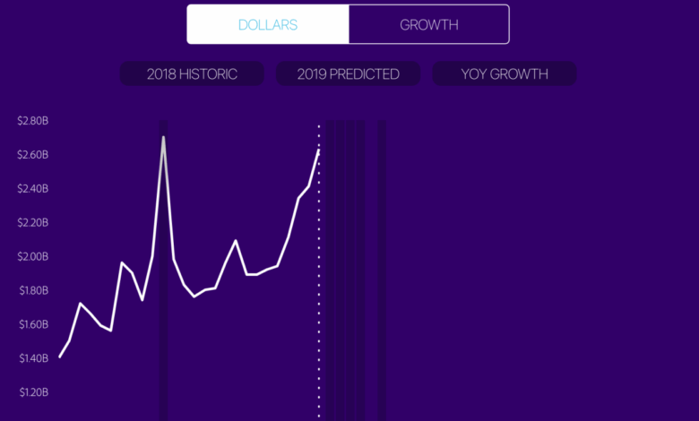 E shoppers spent third of holiday budgets online