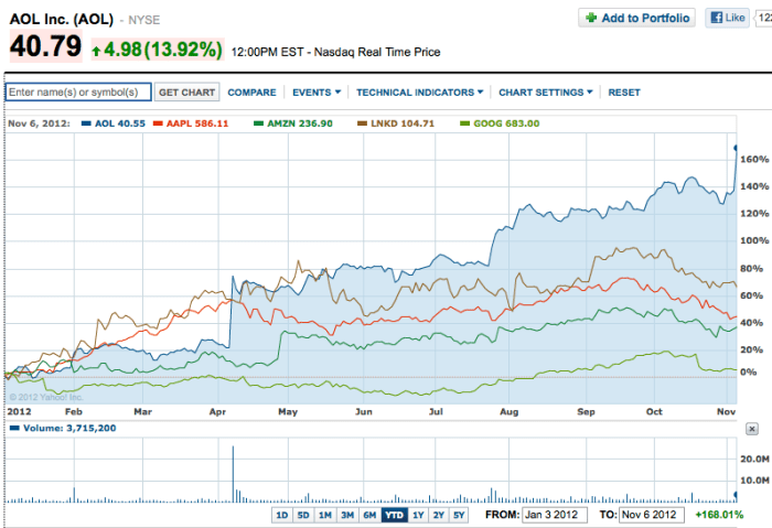 Aol acquires stake in netcentives