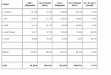 Online pc sales push dell past compaq in u s