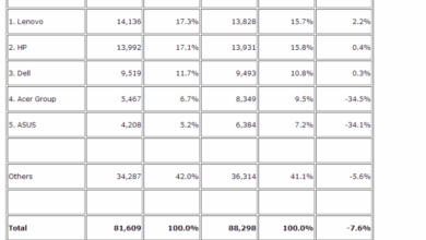 Online pc sales push dell past compaq in u s