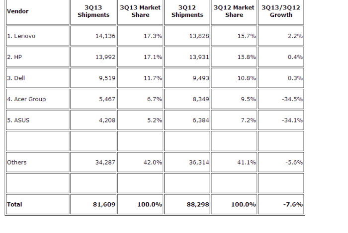 Online pc sales push dell past compaq in u s