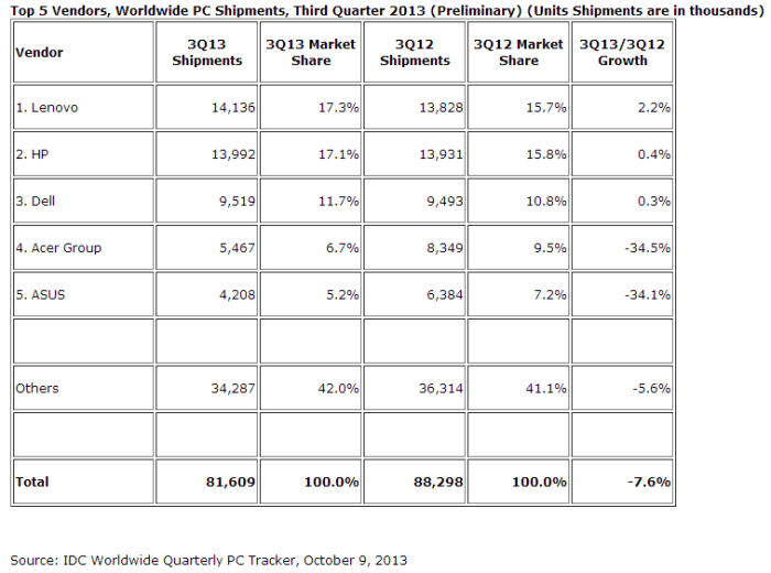 Online pc sales push dell past compaq in u s