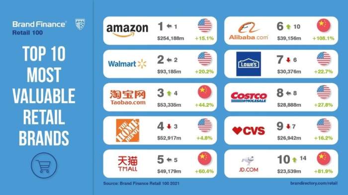 Study e commerce brand names trump clever marketing