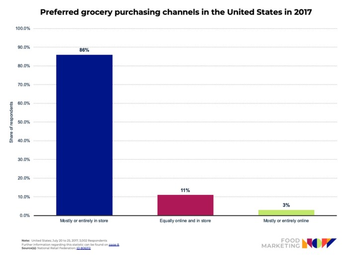 Study online sales take a bite out of traditional retailing