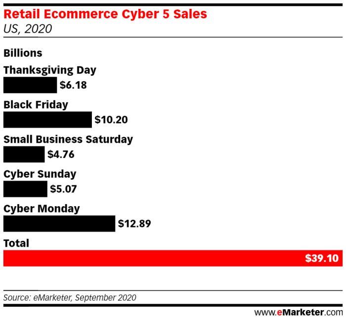 Holiday sales expected to break some e tailers