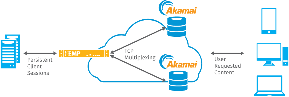 Akamai and cmgi team up on content delivery