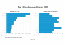 Global sports signs on heavy hitter retailers