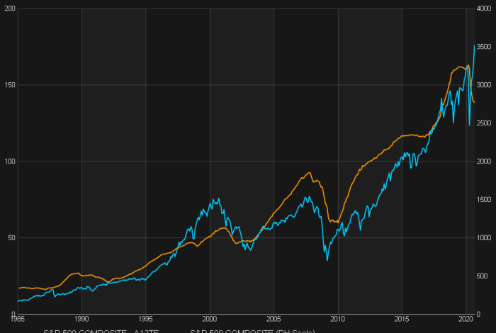 Stock watch value america defies market