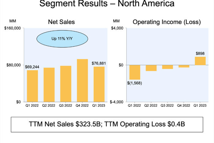 Amazon takes grocery share