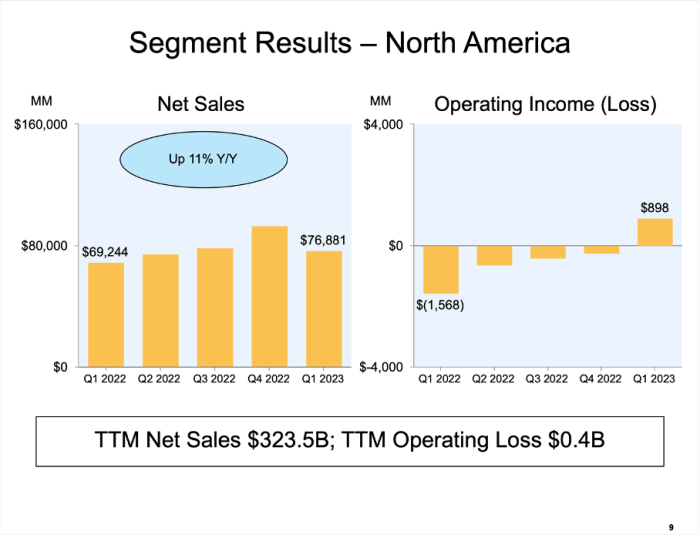 Amazon takes grocery share