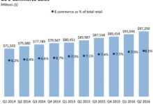 Office depot reports explosive e commerce growth