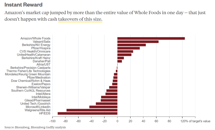 Amazon takes grocery share