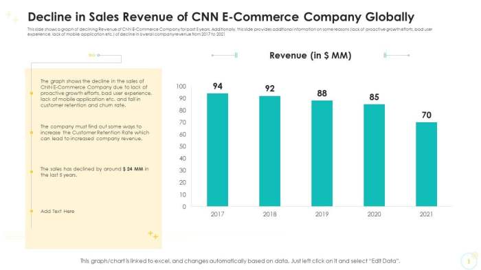 Solved been sales commerce somewhat uncertain start transcribed problem text show has E commerce dips slightly according to online study