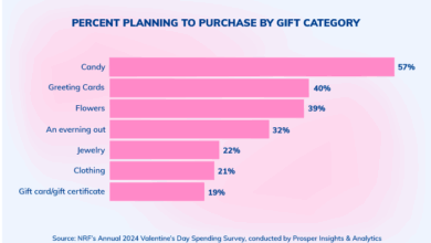 Valentines shoppers favor niche sites over e tail giants