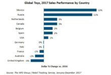 Top toy sites facing challenges despite surging sales