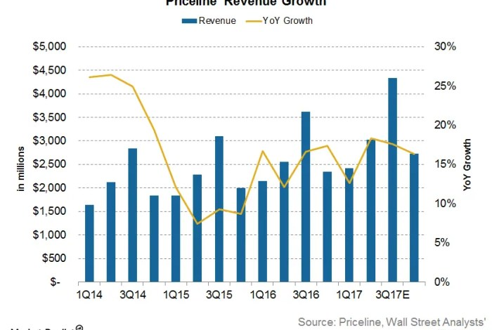 Priceline sets sales record despite mounting pressures