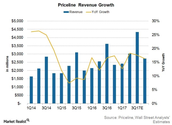 Priceline sets sales record despite mounting pressures