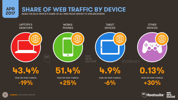 Global internet usage defies conventional wisdom