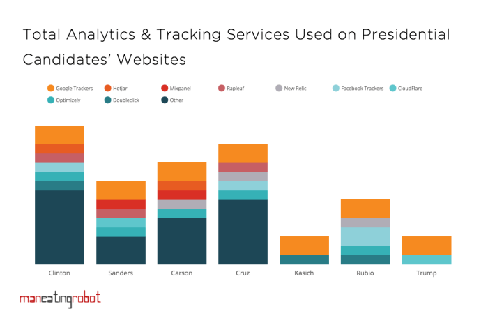Market research U s presidential candidates cash in with e commerce technology