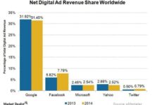 Advertising online growth digit double seeing again 2010 wordpress mick martin blog
