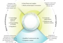 Report traditional financial services must adapt or perish