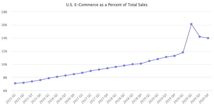 Usatoday com reports multi million e commerce deals