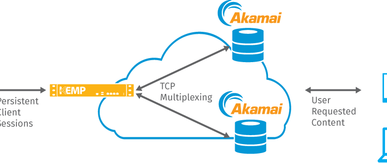 Akamai and cmgi team up on content delivery