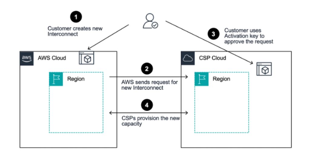 AWS Interconnect is now generally available, with a new option to simplify last-mile connectivity | Amazon Web Services