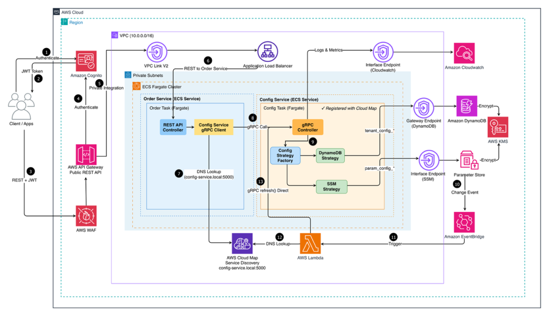 Build a multi-tenant configuration system with tagged storage patterns | Amazon Web Services