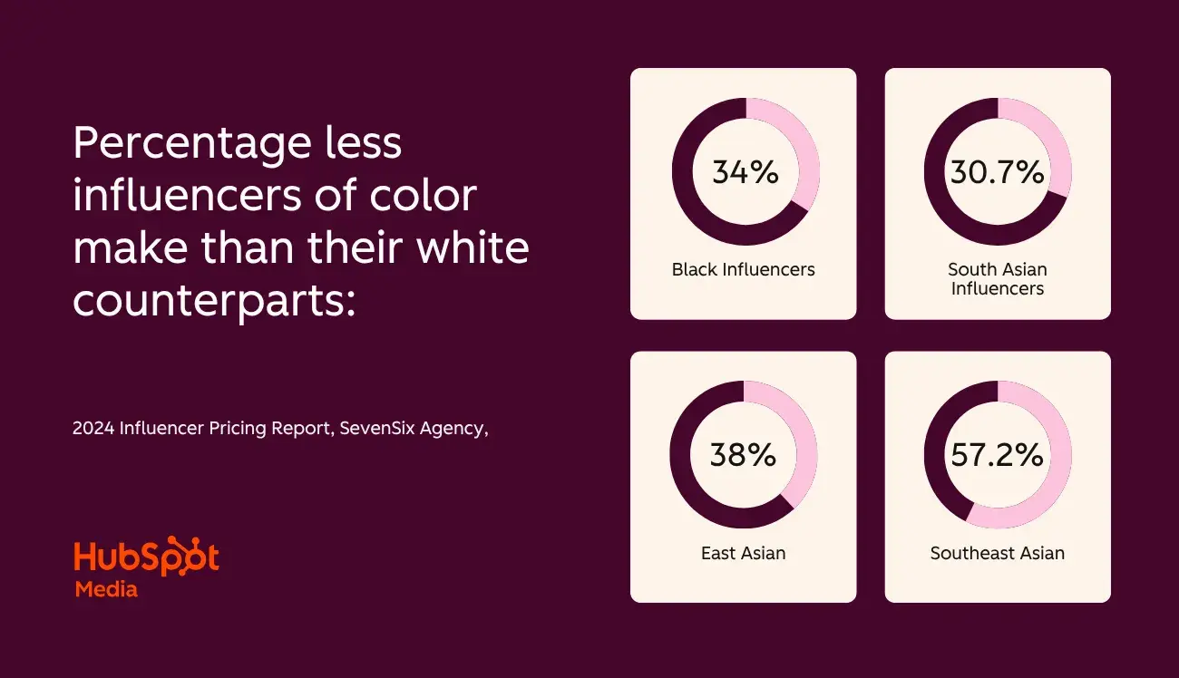 8 Ways to Elevate Your Brand as a Creator or Entrepreneur (& Close the Pay Gap)